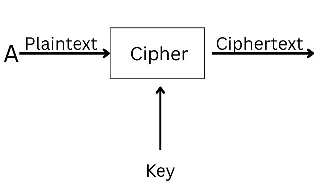 Diagram showing plaintext encryption process
