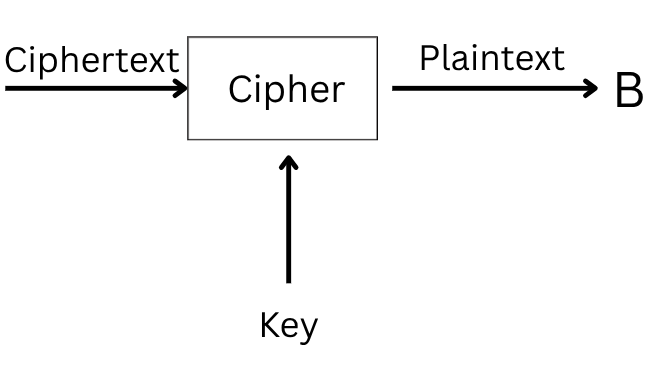 Diagram showing ciphertext decryption process
