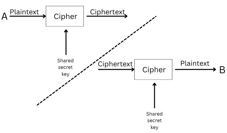 Diagram of symmetric encryption process