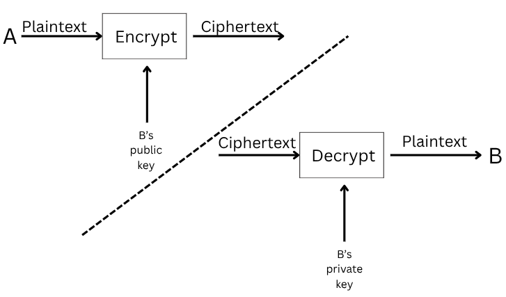 Diagram of asymmetric encryption process